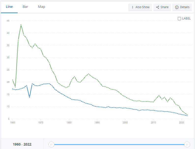 Birth rate China(green) - Japan(blue)