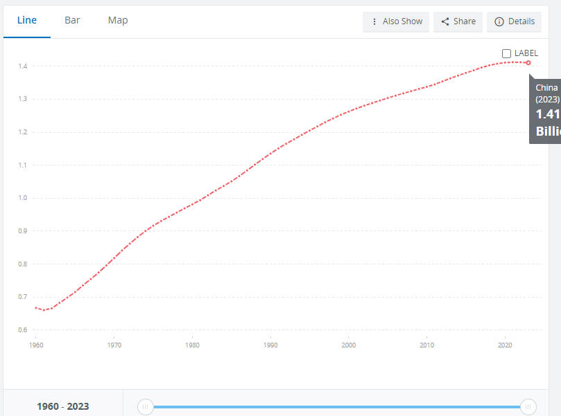 Population growth(1960-2023) - China