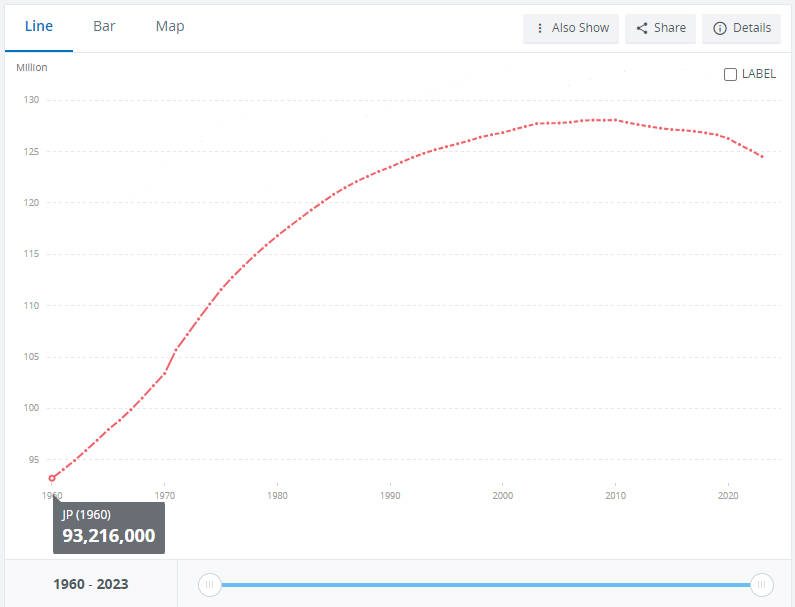 Population growth(1960-2024) - Japan