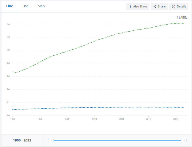 Population growth China(green) - Japan(blue)